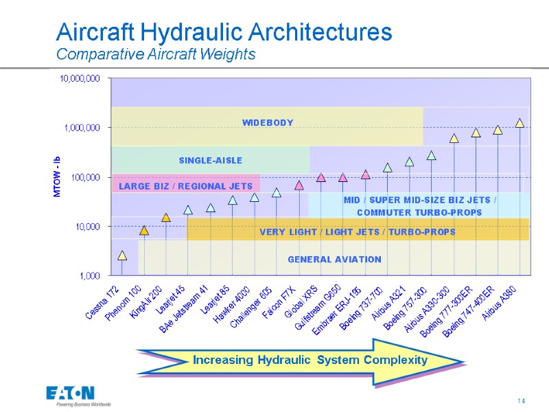 Aircraft Hydraulic Architectures  Comparative Aircraft Weights